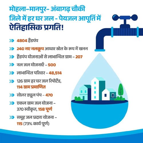 मोहला-मानपुर-अंबागढ़ चौकी जिले में घर-घर पहुंचा शुद्ध पेयजल, 48 हजार से अधिक परिवार हुए लाभान्वित